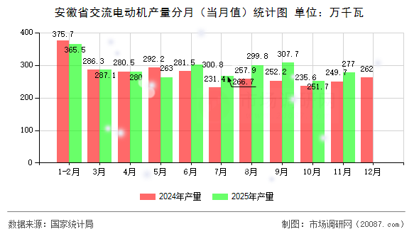 安徽省交流电动机产量分月（当月值）统计图