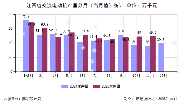 江西省交流电动机产量分月(当月值)统计 江西省交流电动机产量分月(当月值)统计