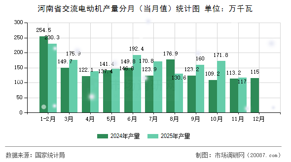 河南省交流电动机产量分月(当月值)统计图 河南省交流电动机产量分月(当月值)统计图