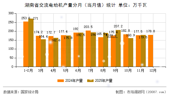 湖南省交流电动机产量分月（当月值）统计