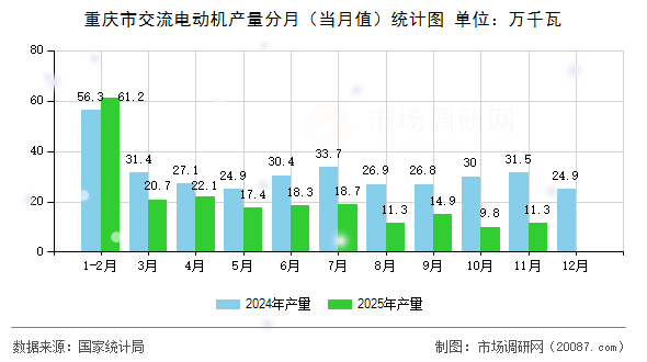 重庆市交流电动机产量分月（当月值）统计图