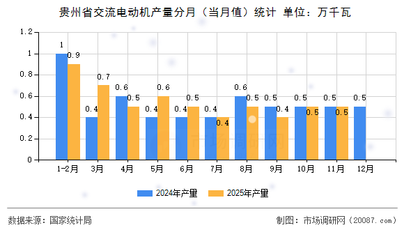 贵州省交流电动机产量分月(当月值)统计 贵州省交流电动机产量分月(当月值)统计
