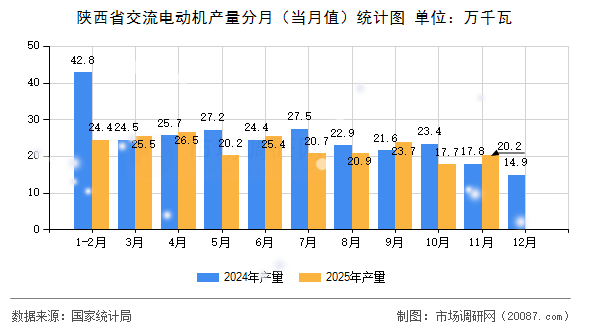 陕西省交流电动机产量分月（当月值）统计图