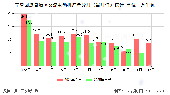 宁夏回族自治区交流电动机产量分月(当月值)统计 宁夏回族自治区交流电动机产量分月(当月值)统计