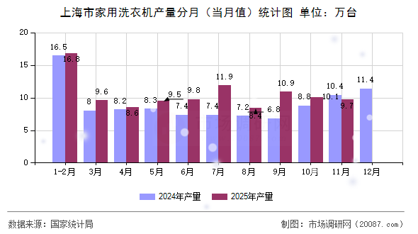 上海市家用洗衣机产量分月（当月值）统计图