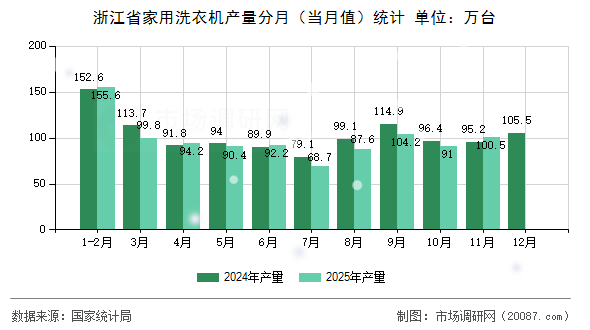 浙江省家用洗衣机产量分月(当月值)统计 浙江省家用洗衣机产量分月(当月值)统计