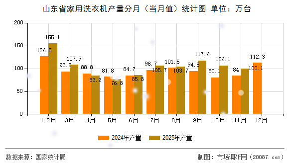 山东省家用洗衣机产量分月(当月值)统计图 山东省家用洗衣机产量分月(当月值)统计图