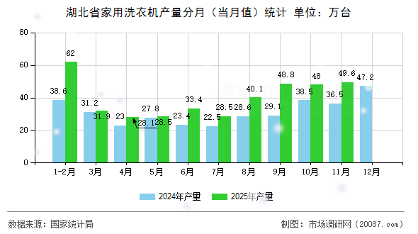 湖北省家用洗衣机产量分月（当月值）统计