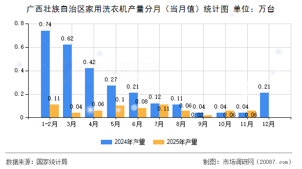 广西壮族自治区家用洗衣机产量分月(当月值)统计图 广西壮族自治区家用洗衣机产量分月(当月值)统计图