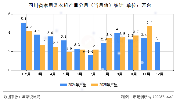 四川省家用洗衣机产量分月（当月值）统计