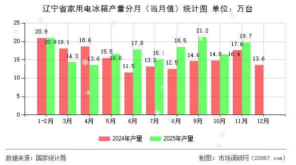 辽宁省家用电冰箱产量分月(当月值)统计图 辽宁省家用电冰箱产量分月(当月值)统计图