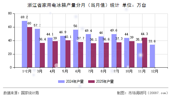 浙江省家用电冰箱产量分月（当月值）统计