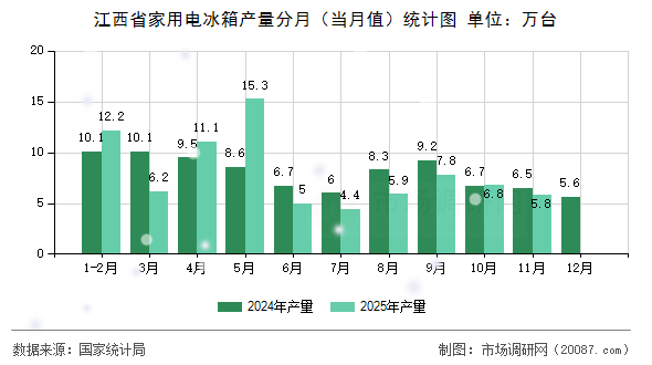江西省家用电冰箱产量分月(当月值)统计图 江西省家用电冰箱产量分月(当月值)统计图