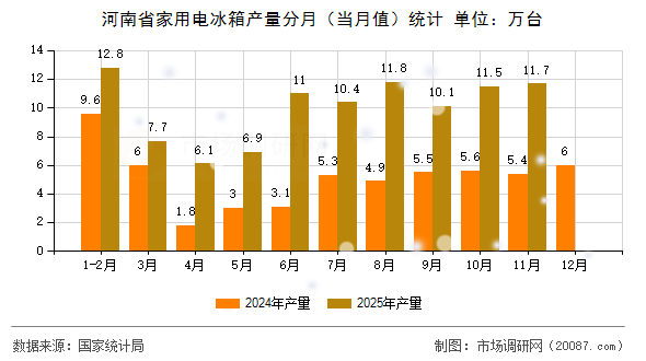 河南省家用电冰箱产量分月（当月值）统计