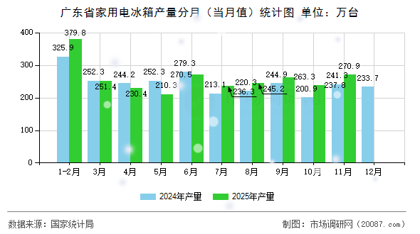 广东省家用电冰箱产量分月(当月值)统计图 广东省家用电冰箱产量分月(当月值)统计图