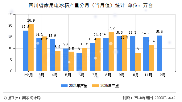 四川省家用电冰箱产量分月（当月值）统计