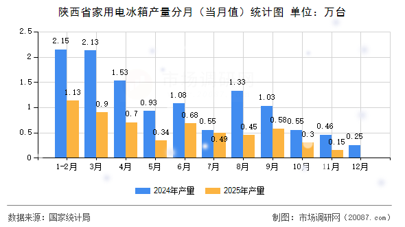 陕西省家用电冰箱产量分月（当月值）统计图