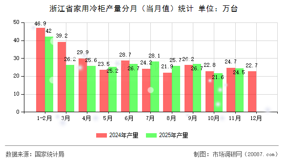 浙江省家用冷柜产量分月（当月值）统计