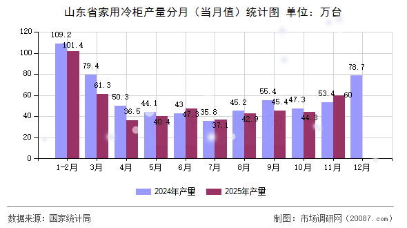 山东省家用冷柜产量分月(当月值)统计图 山东省家用冷柜产量分月(当月值)统计图
