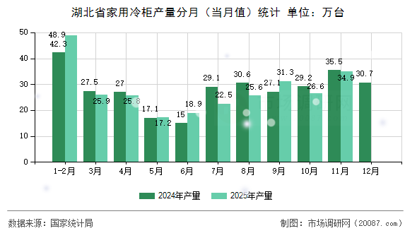 湖北省家用冷柜产量分月(当月值)统计 湖北省家用冷柜产量分月(当月值)统计