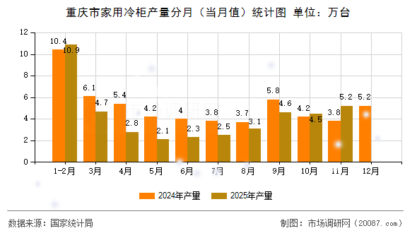 重庆市家用冷柜产量分月（当月值）统计图