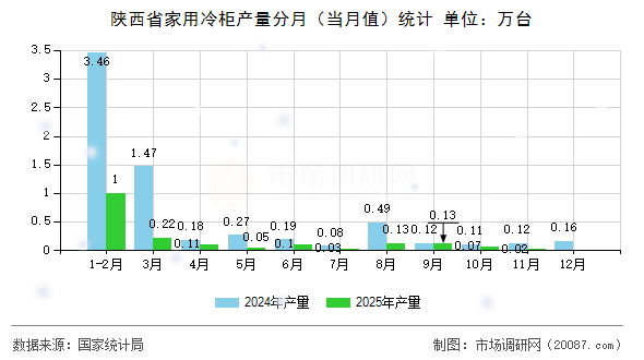 陕西省家用冷柜产量分月（当月值）统计
