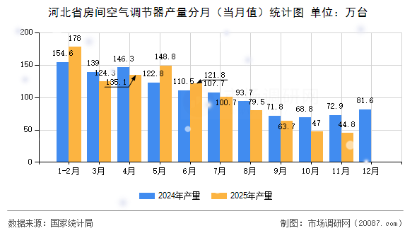 河北省房间空气调节器产量分月(当月值)统计图 河北省房间空气调节器产量分月(当月值)统计图