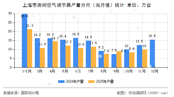上海市房间空气调节器产量分月（当月值）统计