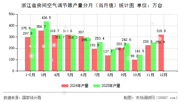 浙江省房间空气调节器产量分月(当月值)统计图 浙江省房间空气调节器产量分月(当月值)统计图