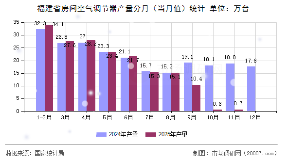 福建省房间空气调节器产量分月（当月值）统计