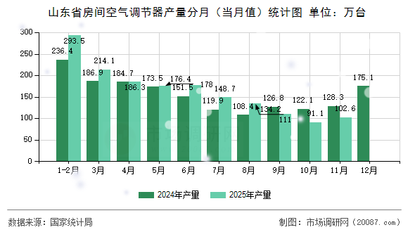 山东省房间空气调节器产量分月(当月值)统计图 山东省房间空气调节器产量分月(当月值)统计图