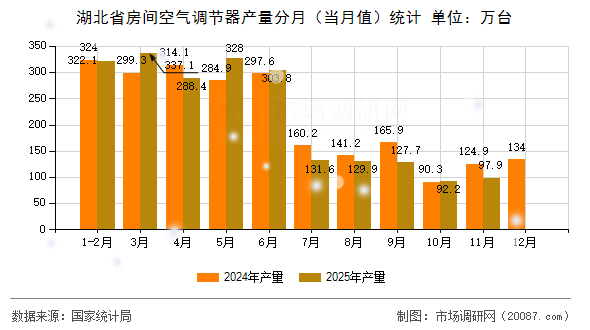 湖北省房间空气调节器产量分月(当月值)统计 湖北省房间空气调节器产量分月(当月值)统计