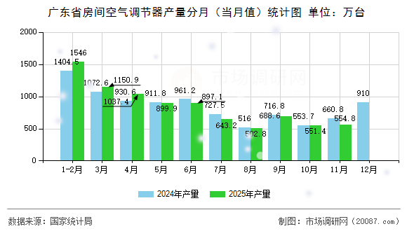 广东省房间空气调节器产量分月(当月值)统计图 广东省房间空气调节器产量分月(当月值)统计图