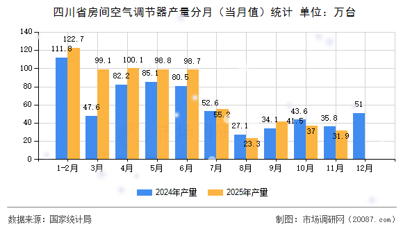 四川省房间空气调节器产量分月(当月值)统计 四川省房间空气调节器产量分月(当月值)统计