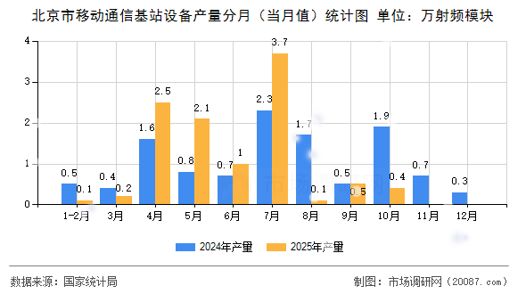 北京市移动通信基站设备产量分月(当月值)统计图 北京市移动通信基站设备产量分月(当月值)统计图
