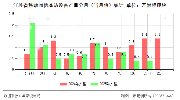 江苏省移动通信基站设备产量分月（当月值）统计