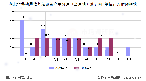 湖北省移动通信基站设备产量分月（当月值）统计图