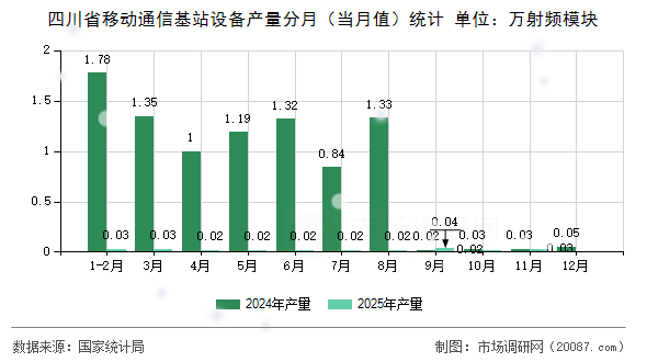四川省移动通信基站设备产量分月（当月值）统计