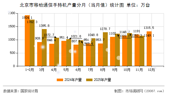 北京市移动通信手持机产量分月（当月值）统计图