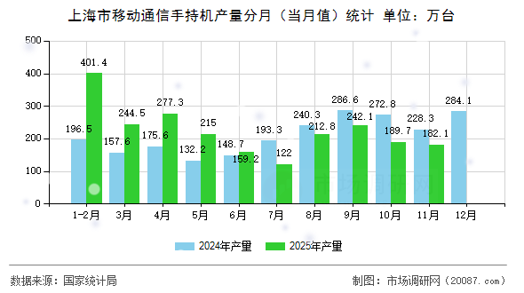 上海市移动通信手持机产量分月（当月值）统计