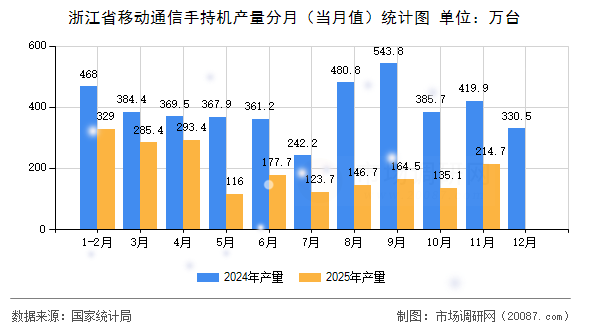 浙江省移动通信手持机产量分月(当月值)统计图 浙江省移动通信手持机产量分月(当月值)统计图
