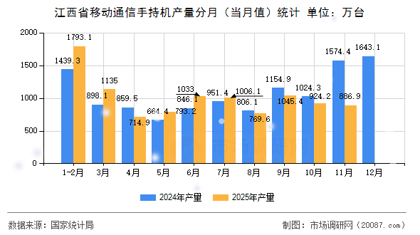 江西省移动通信手持机产量分月（当月值）统计