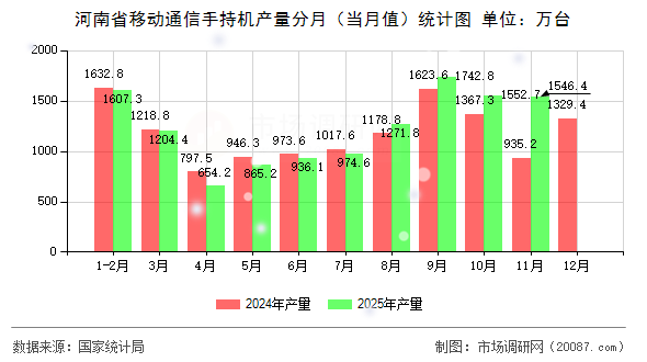 河南省移动通信手持机产量分月（当月值）统计图