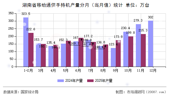 湖南省移动通信手持机产量分月（当月值）统计