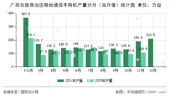 广西壮族自治区移动通信手持机产量分月（当月值）统计图