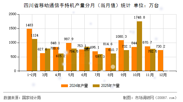四川省移动通信手持机产量分月(当月值)统计 四川省移动通信手持机产量分月(当月值)统计