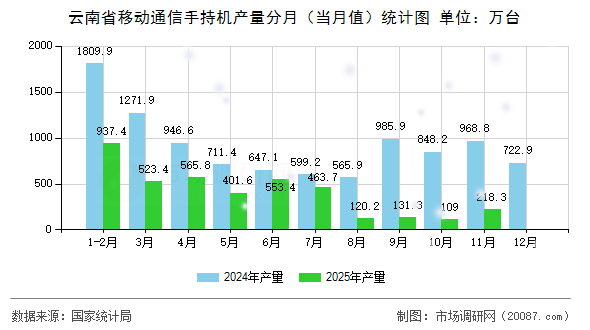 云南省移动通信手持机产量分月(当月值)统计图 云南省移动通信手持机产量分月(当月值)统计图
