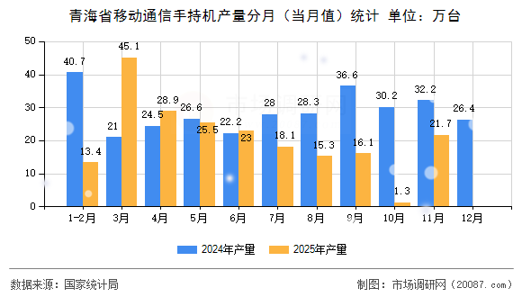 青海省移动通信手持机产量分月(当月值)统计 青海省移动通信手持机产量分月(当月值)统计