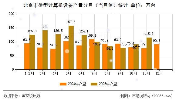 北京市微型计算机设备产量分月(当月值)统计 北京市微型计算机设备产量分月(当月值)统计