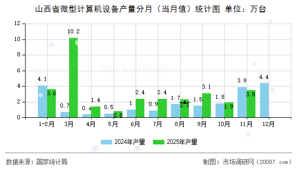 山西省微型计算机设备产量分月(当月值)统计图 山西省微型计算机设备产量分月(当月值)统计图